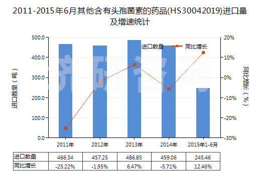 2011-2015年6月其他含有頭孢菌素的藥品(HS30042019)進口量及增速統(tǒng)計